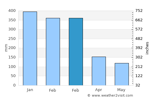 Cempa average rain in February