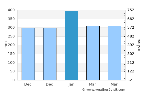 Cempa average rain in January