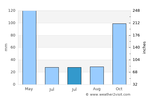 Cempa average rain in July