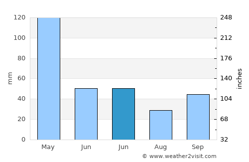 Cempa average rain in June