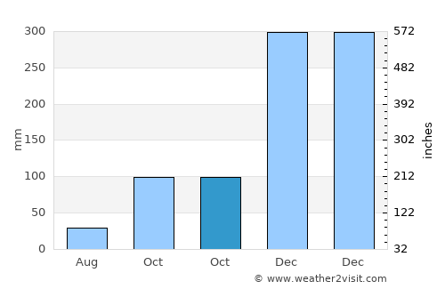 Cempa average rain in October