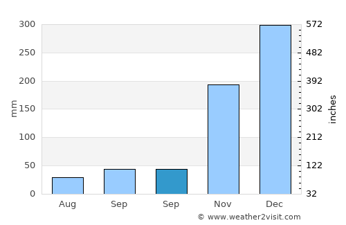 Cempa average rain in September