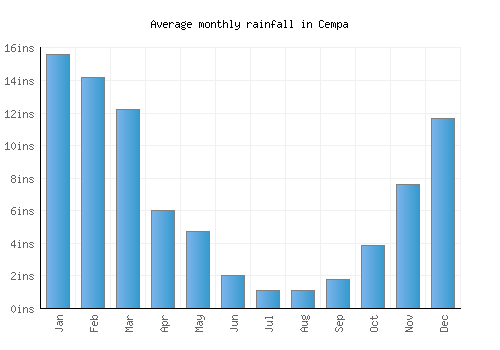 Cempa monthly rainfall chart (inches)