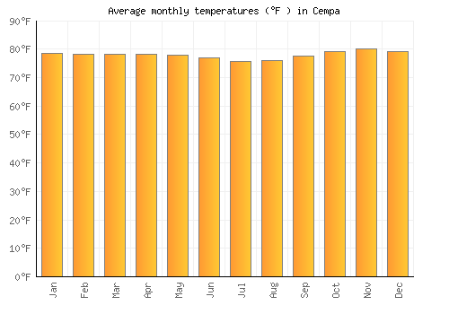 Cempa average temperature chart (Fahrenheit)