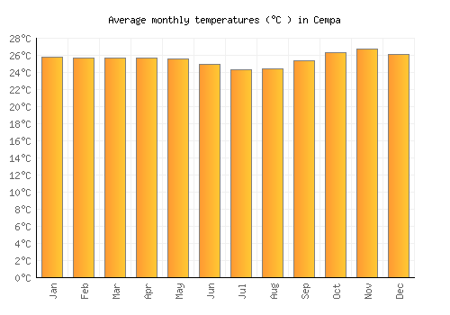 Cempa average temperature chart (Celsius)
