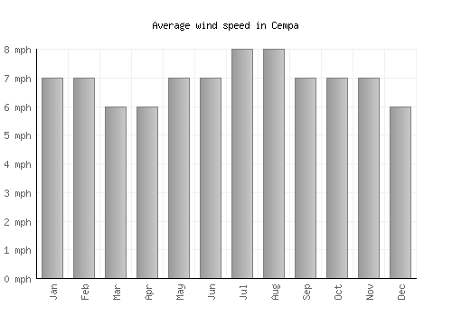 Cempa average winspeed by month (mph)