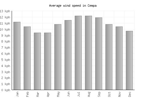 Cempa average winspeed by month (km/h)