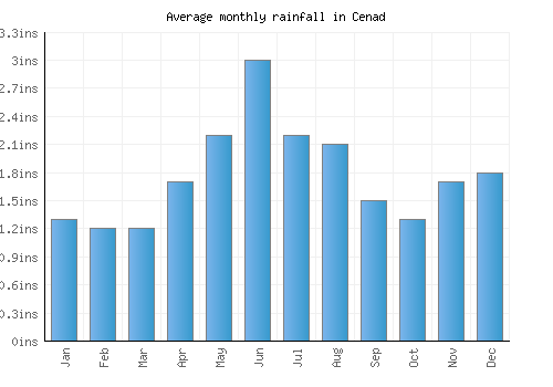 Cenad monthly rainfall chart (inches)