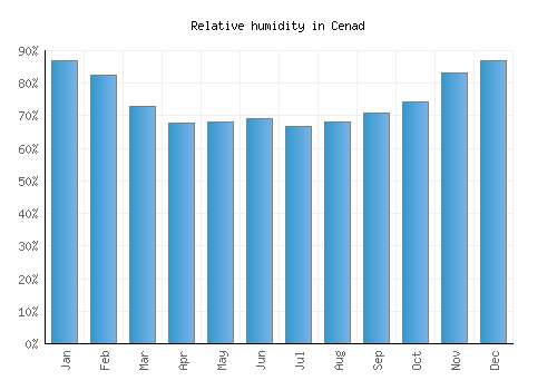 Cenad relative humidity averages