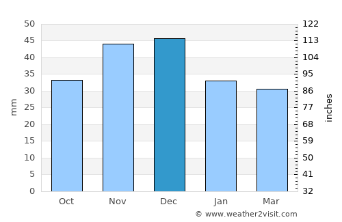 Cenad average rain in December