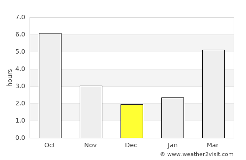Cenad average rain in December