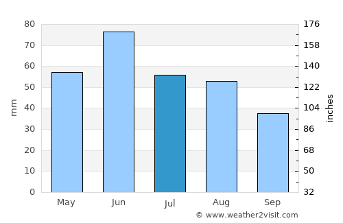 Cenad average rain in July