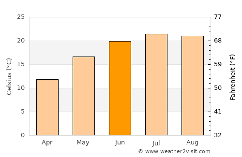 Cenad average temperature in June