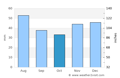 Cenad average rain in October