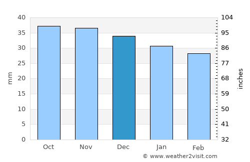 Cenade average rain in December