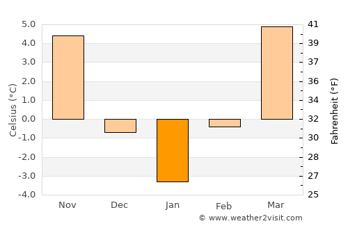 Cenade average temperature in January