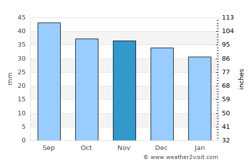 Cenade average rain in November
