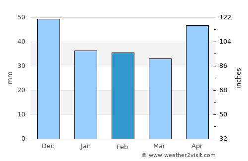 Cenei average rain in February