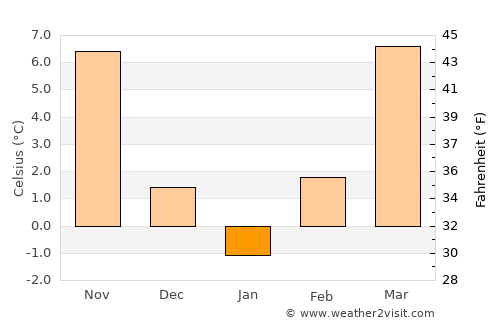 Cenei average temperature in January