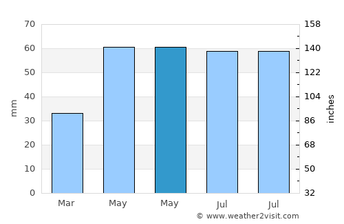 Cenei average rain in May