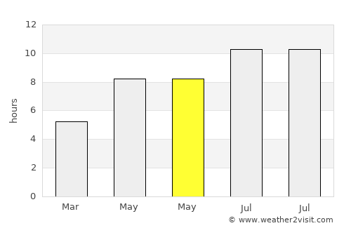 Cenei average rain in May