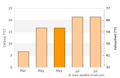 Cenei average temperature in May