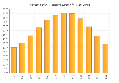 Cenei average temperature chart (Fahrenheit)