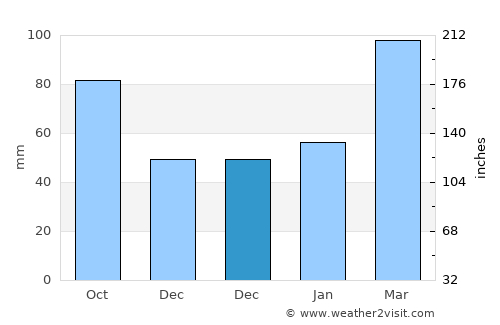 Cengang average rain in December