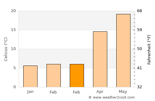 Cengang average temperature in February