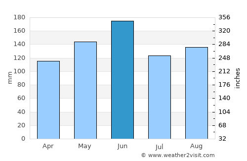 Cengang average rain in June