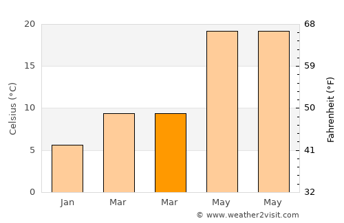 Cengang average temperature in March