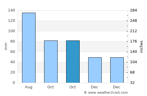 Cengang average rain in October