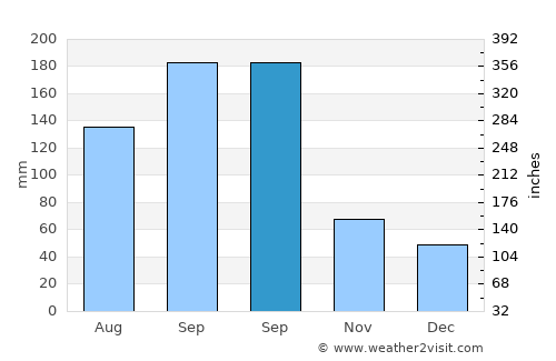 Cengang average rain in September