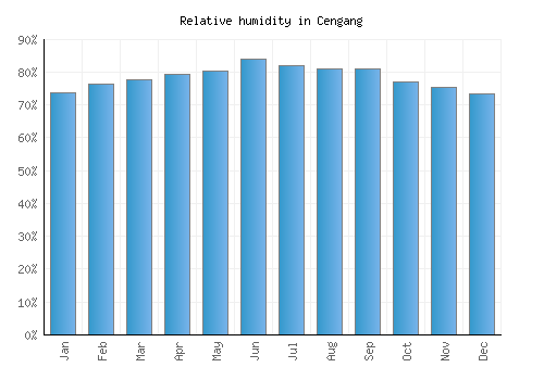 Cengang relative humidity averages