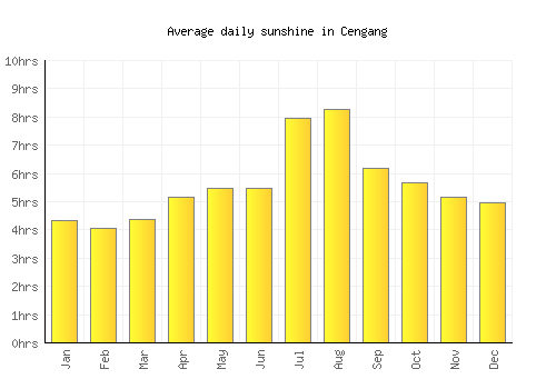 Cengang average daily sunshine chart