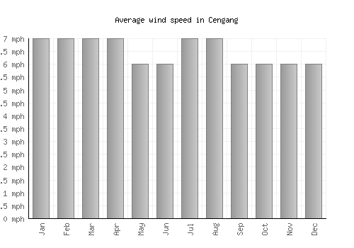 Cengang average winspeed by month (mph)