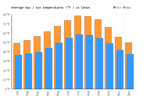 Cenon average minimum / maximum temperatures (Fahrenheit)