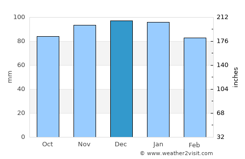 Cenon average rain in December