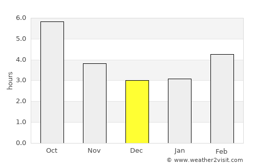 Cenon average rain in December
