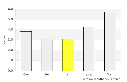 Cenon average rain in January