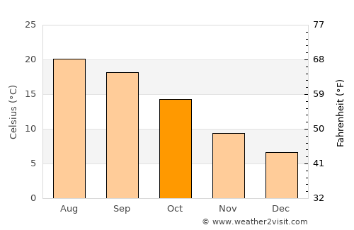 Cenon average temperature in October
