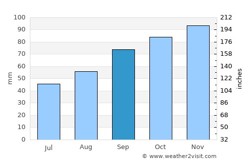 Cenon average rain in September