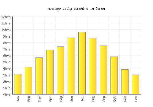 Cenon average daily sunshine chart