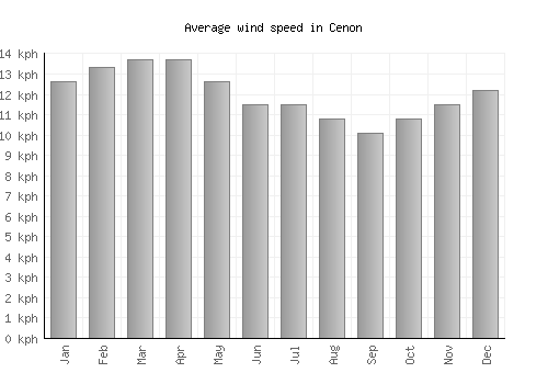 Cenon average winspeed by month (km/h)