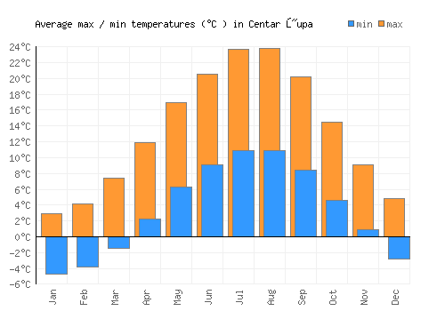 Centar Župa average minimum / maximum temperatures (Celsius)