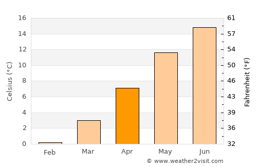 Centar Župa average temperature in April