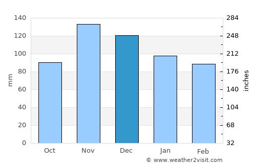 Centar Župa average rain in December