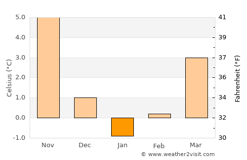 Centar Župa average temperature in January
