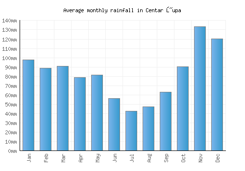 Centar Župa monthly rainfall chart (mm)