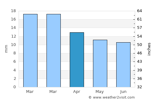 Centenario average rain in April